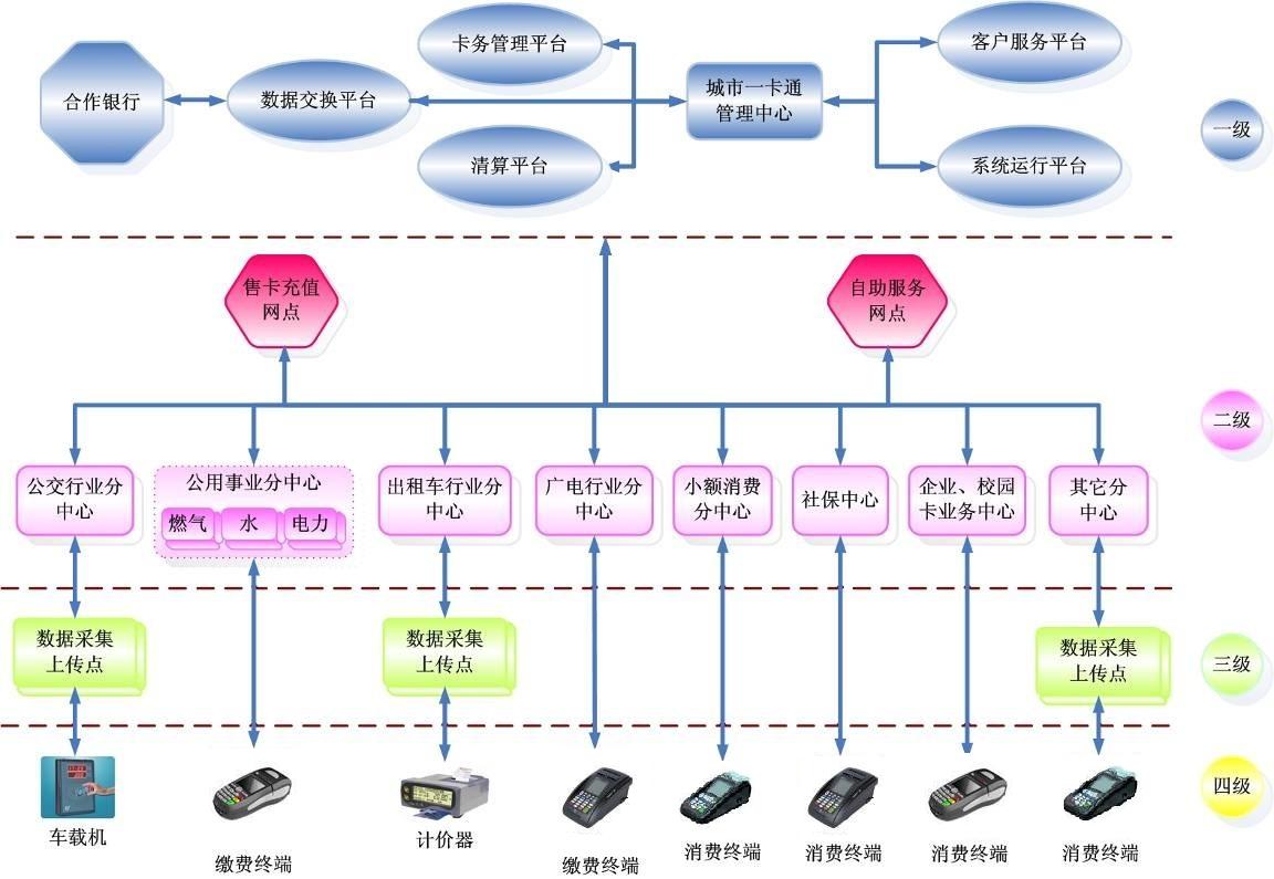 城市一卡通解決方案
