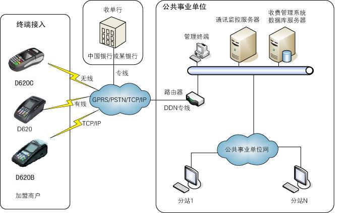 水、電、煤氣系統(tǒng)項目解決方案