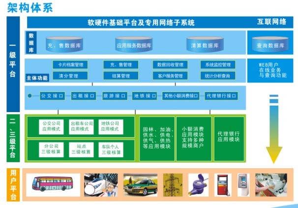 車載POS機(jī)、手持POS機(jī)、臺(tái)式POS機(jī)、自動(dòng)圈存機(jī)、發(fā)卡機(jī)