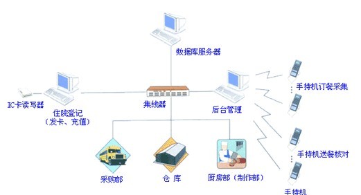 廠家供應一卡通，多工能訂餐系統(tǒng)