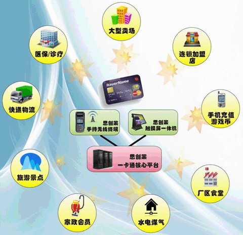 思創(chuàng)萊清分系統(tǒng)，銀行卡收單系統(tǒng)