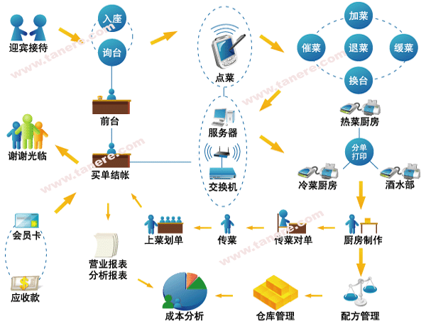 青島天鑫會(huì)聯(lián)餐飲軟件管理系統(tǒng)（專(zhuān)業(yè)、系統(tǒng)、簡(jiǎn)便、高效）-不容錯(cuò)過(guò)