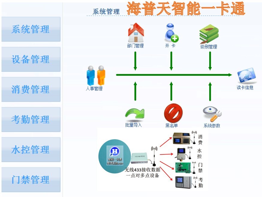供應(yīng)校園一卡通企業(yè)一卡通工廠一卡通景區(qū)一卡通系統(tǒng)游樂園一卡通系統(tǒng)