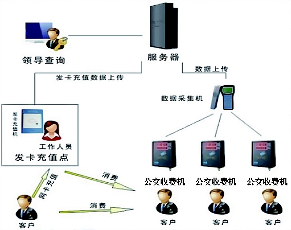 IC卡公交刷卡機|IC卡公交收費機