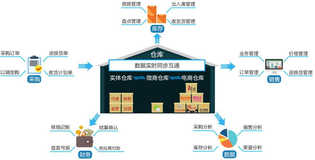 會(huì)員卡管理系統(tǒng)如何解決復(fù)雜的進(jìn)銷存問(wèn)題?