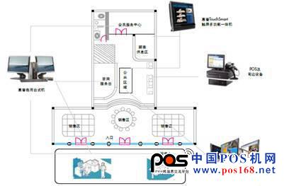 百貨商店不同區(qū)位與惠普終端設備的具體對應關系