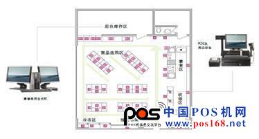 便利店不同區(qū)位與惠普終端設備的具體對應關系