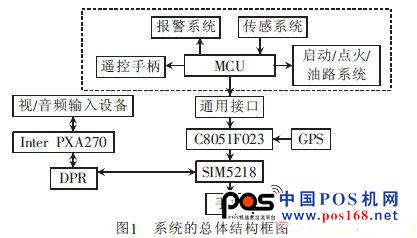 系統(tǒng)總體結(jié)構(gòu)框架