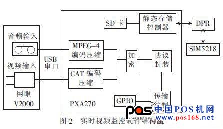 實(shí)時(shí)視頻監(jiān)控硬件系統(tǒng)
