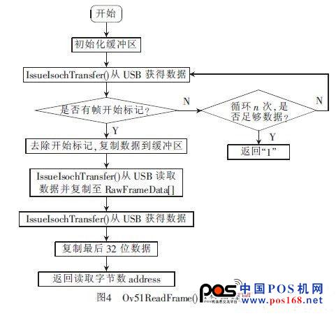 2.2 通信發(fā)送端的設(shè)計(jì)實(shí)現(xiàn)