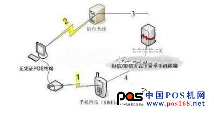 無(wú)憑證POS 終端刷卡流程