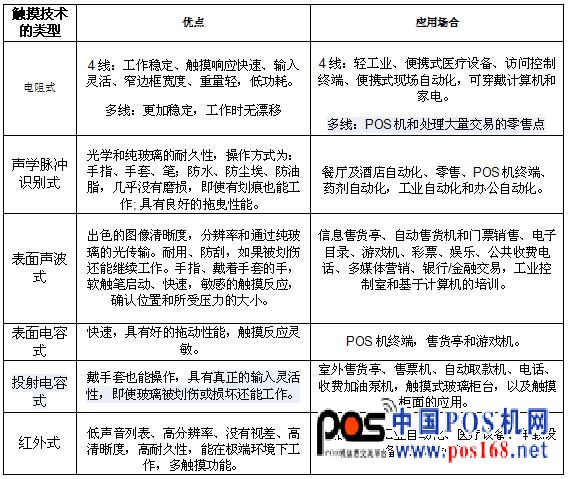 表1：不同觸摸技術的優(yōu)點和應用。