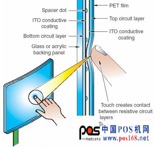 圖1：電阻式觸摸技術。