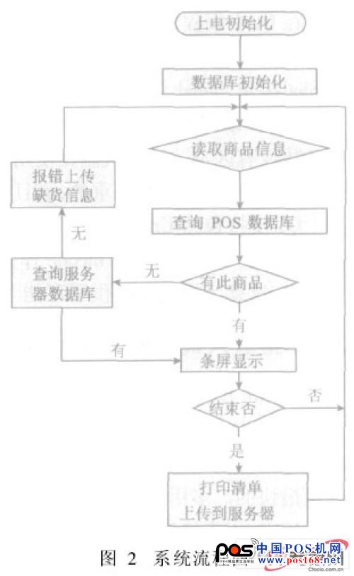 基于Linux的嵌入式POS的GUI及數(shù)據(jù)庫研究--中國POS機網(wǎng)
