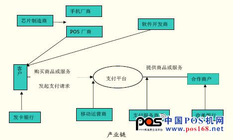 移動(dòng)支付標(biāo)準(zhǔn)明確 產(chǎn)業(yè)仍存五大懸疑