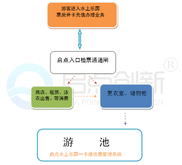 水上樂園一卡通，水上樂園收費(fèi)系統(tǒng)，水上樂園一卡通解決方案