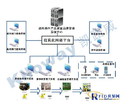 RFID技術的肉牛產(chǎn)品質(zhì)量追溯管理系統(tǒng)
